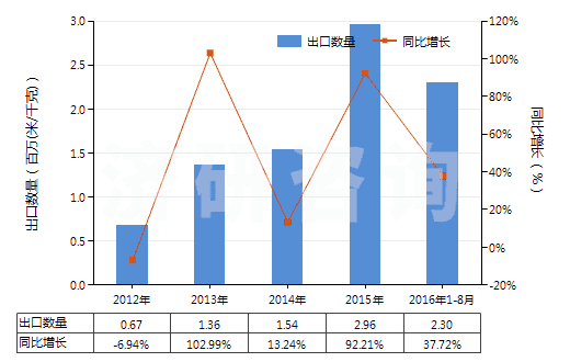 2012-2016年8月中國色織的粘膠長絲機織物(按重量計粘膠纖維長絲、扁條或類似品含量≥85%)(HS54082310)出口量及增速統(tǒng)計